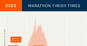 Chart showing london marathon finish times from Strave