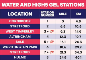 Table showing locations of gel stations and water